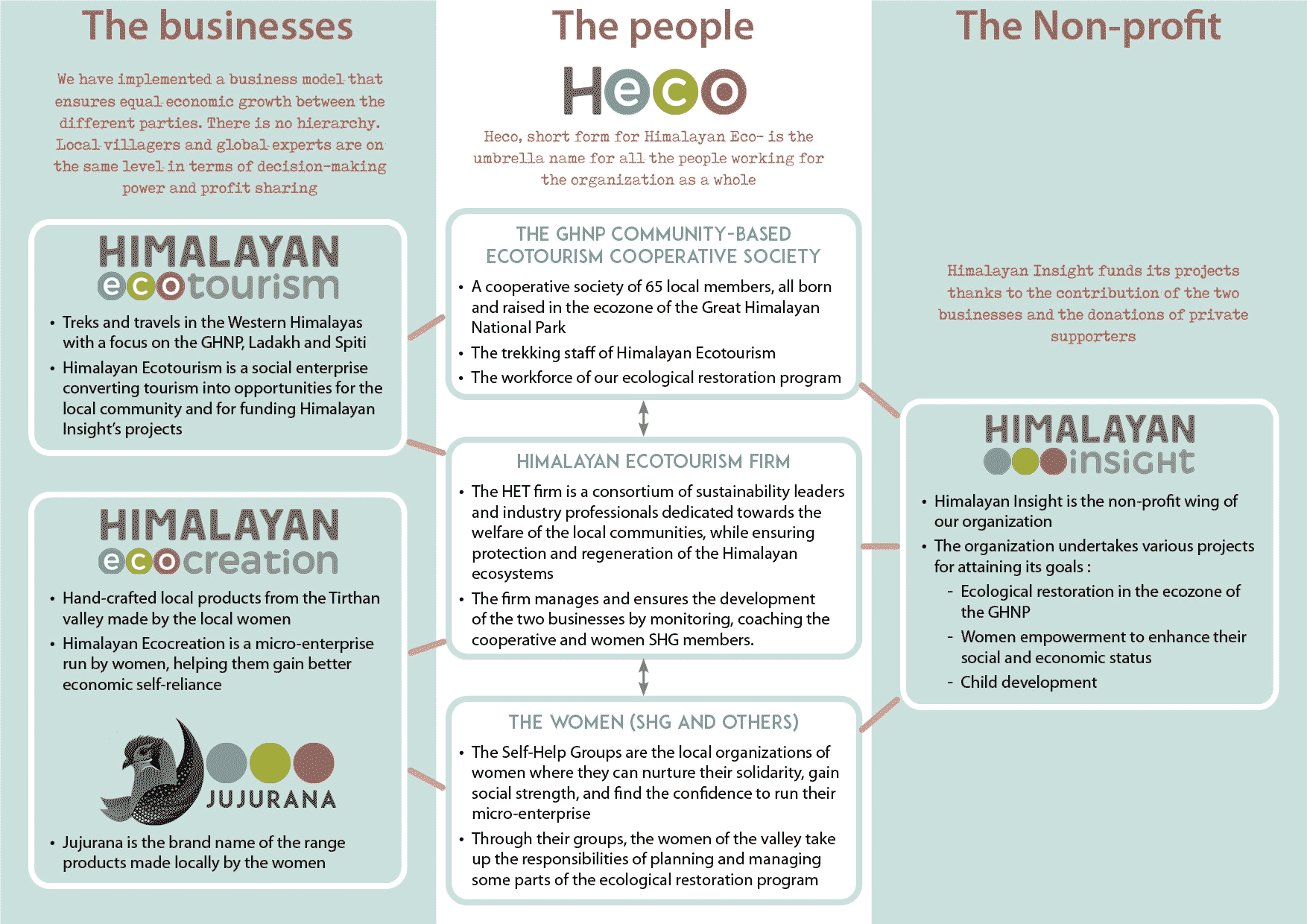 Himalayan Ecotourism System Flowchart