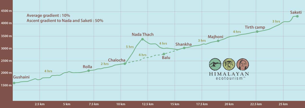 Elevation Profile of Nada Kobri and Tirth Trek in the Great Himalayan National Park