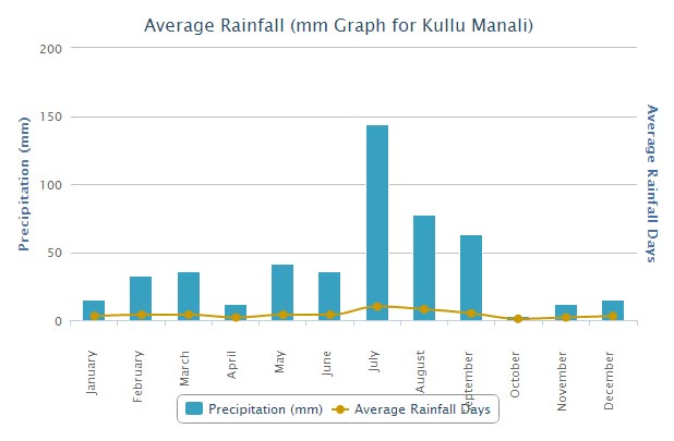 Rainfall in Great Himalayan National Park