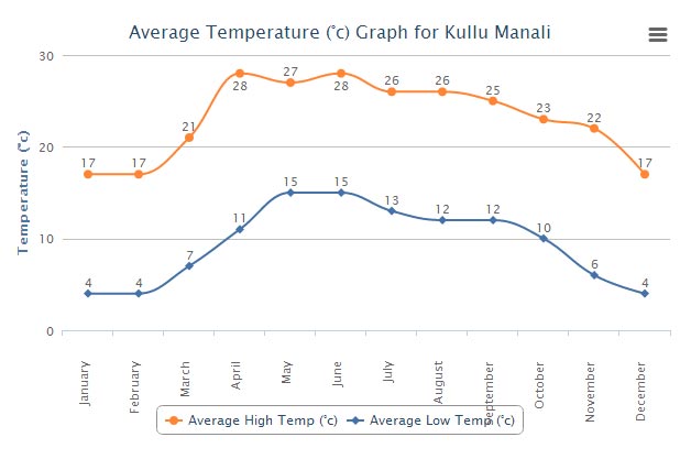 Temperature in Great Himalayan National Park